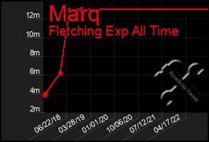 Total Graph of Marq