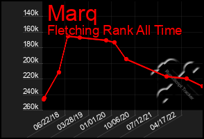 Total Graph of Marq