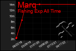 Total Graph of Marq