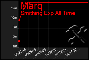 Total Graph of Marq