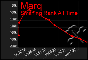 Total Graph of Marq