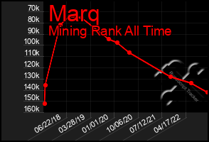 Total Graph of Marq