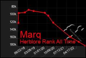 Total Graph of Marq