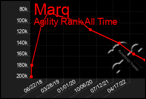 Total Graph of Marq