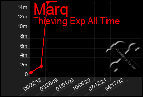 Total Graph of Marq