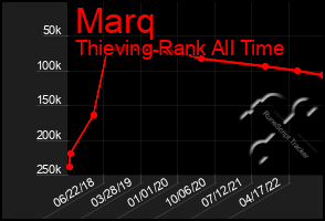 Total Graph of Marq