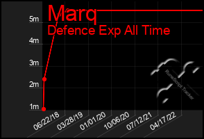 Total Graph of Marq