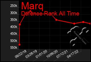 Total Graph of Marq