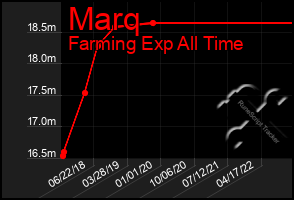 Total Graph of Marq