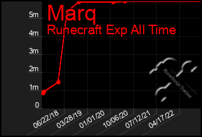 Total Graph of Marq