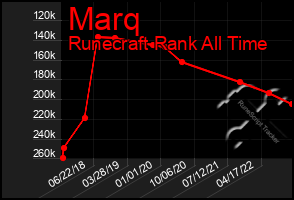 Total Graph of Marq