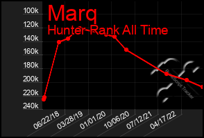 Total Graph of Marq