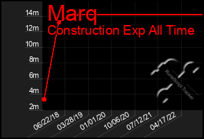 Total Graph of Marq