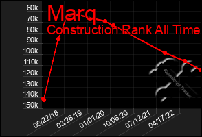 Total Graph of Marq