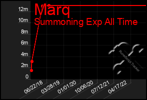 Total Graph of Marq