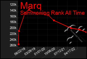 Total Graph of Marq