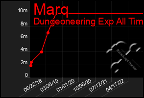 Total Graph of Marq