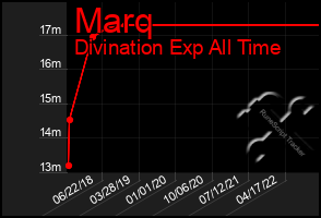 Total Graph of Marq