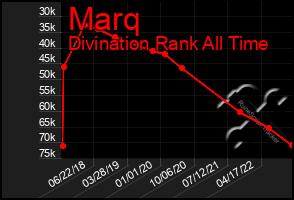 Total Graph of Marq