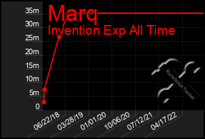 Total Graph of Marq