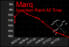 Total Graph of Marq