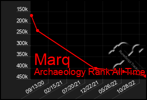 Total Graph of Marq