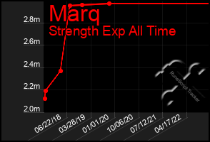 Total Graph of Marq