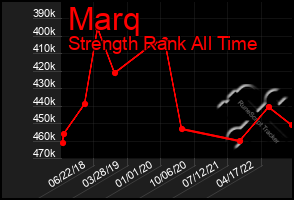 Total Graph of Marq