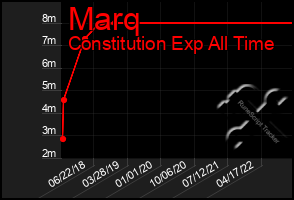 Total Graph of Marq