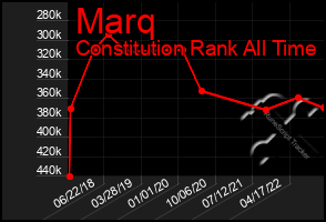 Total Graph of Marq