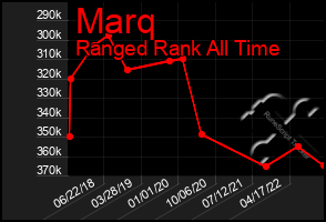 Total Graph of Marq