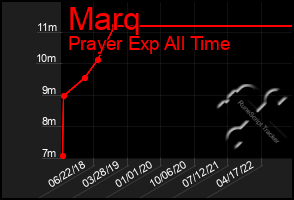 Total Graph of Marq