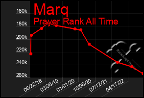 Total Graph of Marq