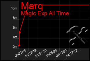 Total Graph of Marq