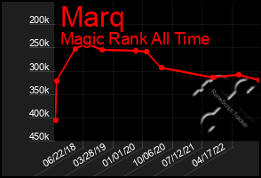 Total Graph of Marq