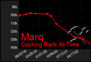 Total Graph of Marq