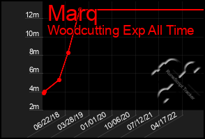 Total Graph of Marq