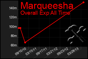 Total Graph of Marqueesha