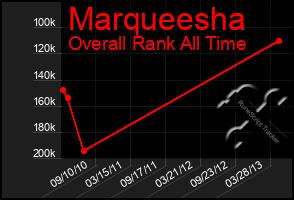 Total Graph of Marqueesha