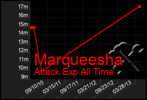 Total Graph of Marqueesha