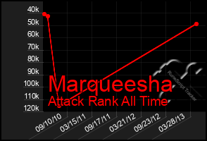 Total Graph of Marqueesha