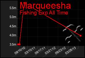 Total Graph of Marqueesha