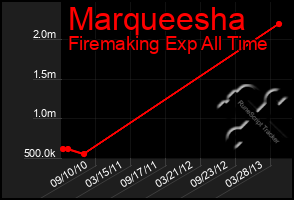 Total Graph of Marqueesha