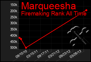 Total Graph of Marqueesha