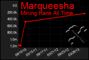 Total Graph of Marqueesha