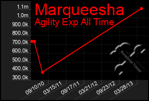 Total Graph of Marqueesha