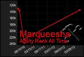 Total Graph of Marqueesha