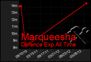 Total Graph of Marqueesha