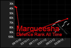 Total Graph of Marqueesha