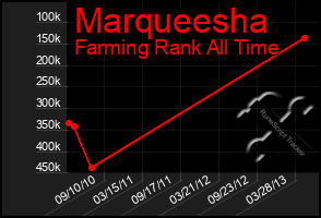 Total Graph of Marqueesha